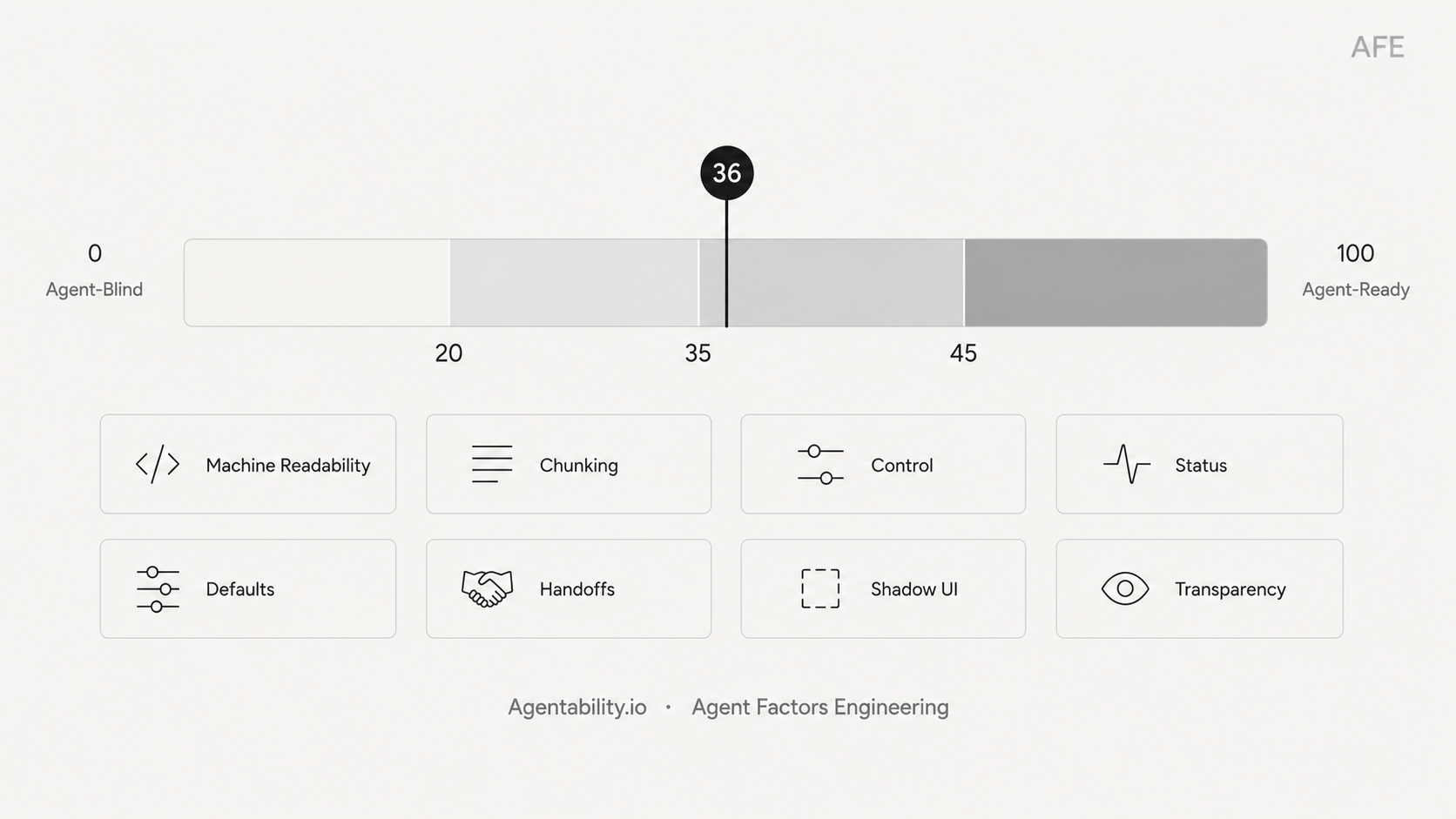 Agentability.io — Agent Factors Engineering