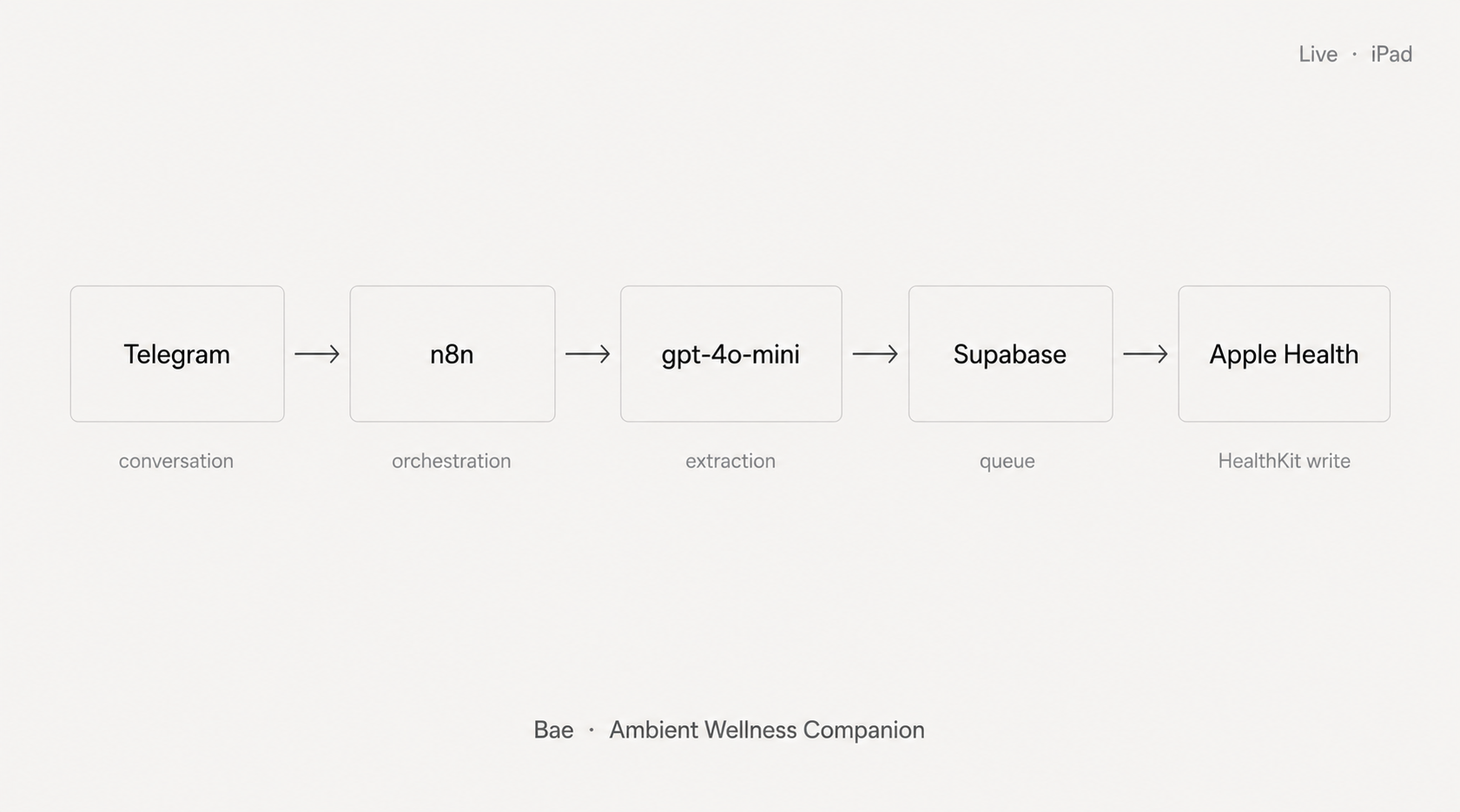 Bae — Ambient Wellness Companion