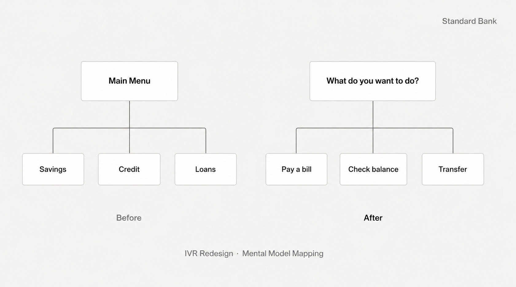 Standard Bank IVR — Mental Model Mapping