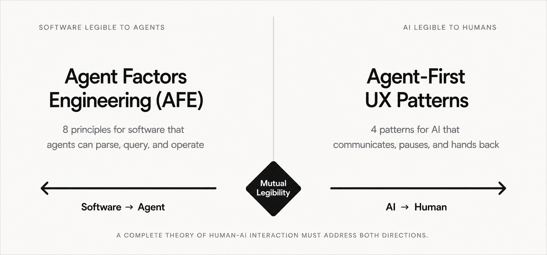 Mutual Legibility — AFE and Agent-First UX Patterns